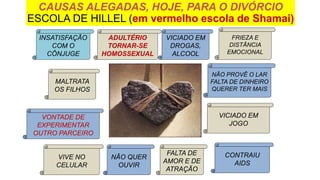 CAUSAS ALEGADAS, HOJE, PARA O DIVÓRCIO
ESCOLA DE HILLEL (em vermelho escola de Shamai)
INSATISFAÇÃO
COM O
CÔNJUGE
ADULTÉRIO
TORNAR-SE
HOMOSSEXUAL
VICIADO EM
DROGAS,
ALCOOL
FRIEZA E
DISTÂNCIA
EMOCIONAL
MALTRATA
OS FILHOS
VONTADE DE
EXPERIMENTAR
OUTRO PARCEIRO
VIVE NO
CELULAR
NÃO QUER
OUVIR
FALTA DE
AMOR E DE
ATRAÇÃO
CONTRAIU
AIDS
VICIADO EM
JOGO
NÃO PROVÊ O LAR
FALTA DE DINHEIRO
QUERER TER MAIS
 