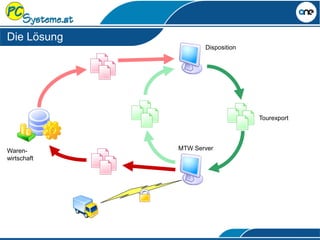 Waren-
wirtschaft
MTW Server
Disposition
Tourexport
Die Lösung
 