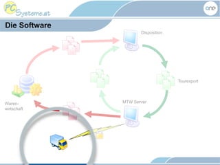 Waren-
wirtschaft
MTW Server
Disposition
Tourexport
Die Software
 