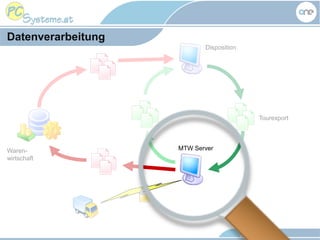 Waren-
wirtschaft
MTW Server
Disposition
Tourexport
Datenverarbeitung
 