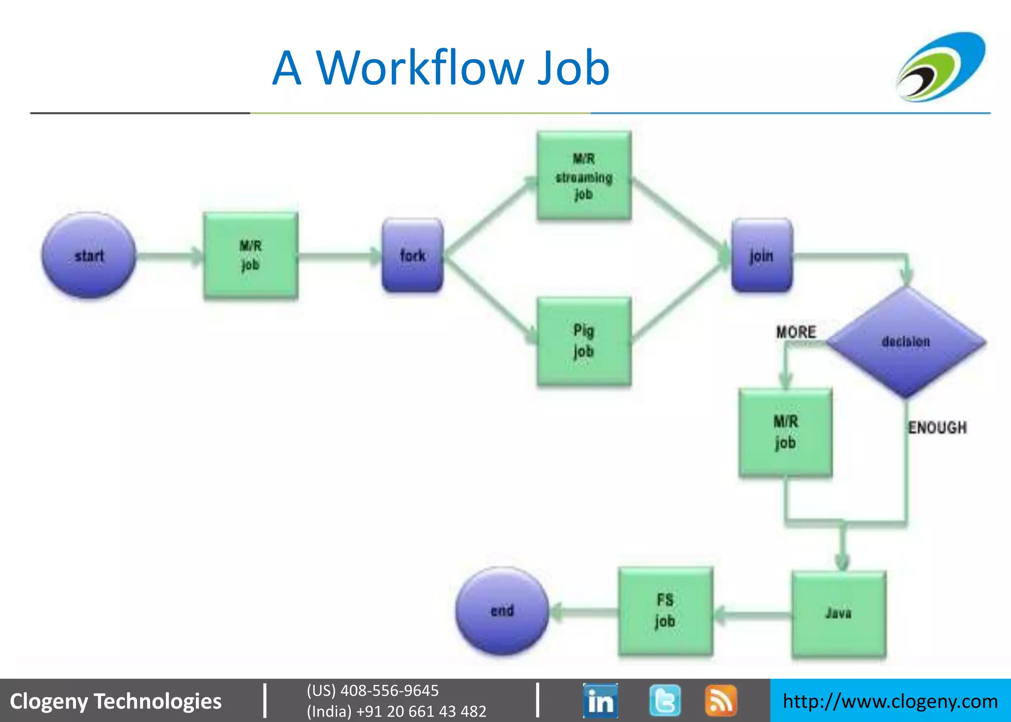 Clogeny Technologies http://www.clogeny.com
(US) 408-556-9645
(India) +91 20 661 43 482
A Workflow Job
 