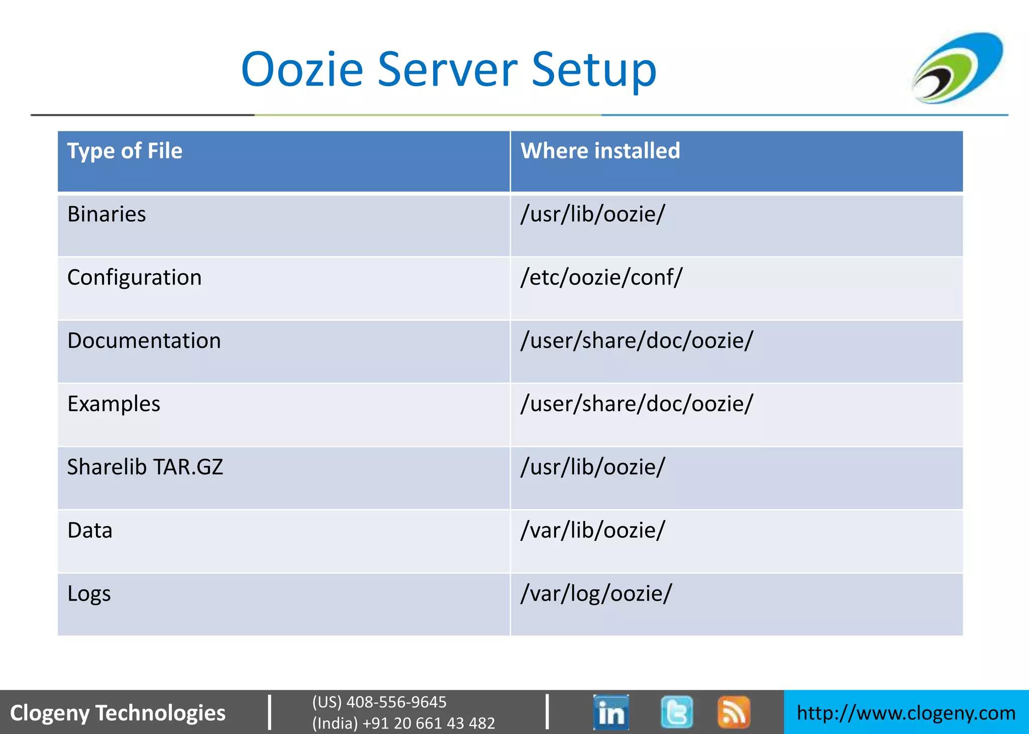 Clogeny Technologies http://www.clogeny.com
(US) 408-556-9645
(India) +91 20 661 43 482
Oozie Server Setup
Type of File Where installed
Binaries /usr/lib/oozie/
Configuration /etc/oozie/conf/
Documentation /user/share/doc/oozie/
Examples /user/share/doc/oozie/
Sharelib TAR.GZ /usr/lib/oozie/
Data /var/lib/oozie/
Logs /var/log/oozie/
 