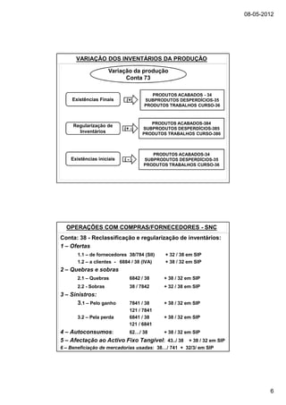 08-05-2012




       VARIAÇÃO DOS INVENTÁRIOS DA PRODUÇÃO
.

                      Variação da produção
                            Conta 73

                                       PRODUTOS ACABADOS - 34
     Existências Finais      (+)    SUBPRODUTOS DESPERDÍCIOS-35
                                    PRODUTOS TRABALHOS CURSO-36



                                       PRODUTOS ACABADOS-384
     Regularização de
                            (+ -)   SUBPRODUTOS DESPERDÍCIOS-385
       Inventários                  PRODUTOS TRABALHOS CURSO-386



                                       PRODUTOS ACABADOS-34
     Existências iniciais   (-)     SUBPRODUTOS DESPERDÍCIOS-35
                                    PRODUTOS TRABALHOS CURSO-36




    OPERAÇÕES COM COMPRAS/FORNECEDORES - SNC
Conta: 38 - Reclassificação e regularização de inventários:
1 – Ofertas
       1.1 – de fornecedores 38/784 (SII)   + 32 / 38 em SIP
       1.2 – a clientes - 6884 / 38 (IVA)   + 38 / 32 em SIP
2 – Quebras e sobras
       2.1 – Quebras          6842 / 38     + 38 / 32 em SIP
       2.2 - Sobras           38 / 7842     + 32 / 38 em SIP
3 – Sinistros:
       3.1 – Pelo ganho       7841 / 38     + 38 / 32 em SIP
                              121 / 7841
       3.2 – Pela perda       6841 / 38     + 38 / 32 em SIP
                              121 / 6841
4 – Autoconsumos:        62…/ 38     + 38 / 32 em SIP
5 – Afectação ao Activo Fixo Tangível: 43../ 38 + 38 / 32 em SIP
6 – Beneficiação de mercadorias usadas: 38…/ 741 + 32/3/ em SIP




                                                                           6
 