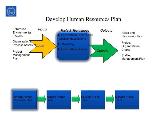 Human Resource Planning Process Chart