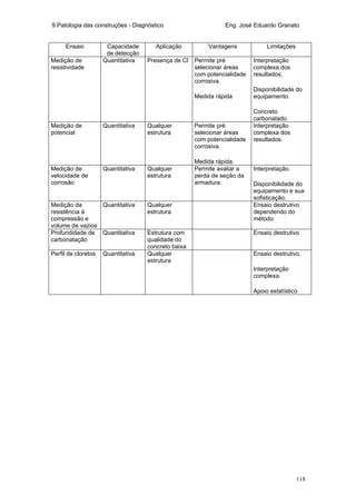 9.Patologia das construções - Diagnóstico Eng. José Eduardo Granato
118
Ensaio Capacidade
de detecção
Aplicação `Vantagens Limitações
Medição de
resistividade
Quantitativa Presença de Cl-
Permite pré
selecionar áreas
com potencialidade
corrosiva.
Medida rápida
Interpretação
complexa dos
resultados.
Disponibilidade do
equipamento.
Concreto
carbonatado.
Medição de
potencial
Quantitativa Qualquer
estrutura
Permite pré
selecionar áreas
com potencialidade
corrosiva.
Medida rápida.
Interpretação
complexa dos
resultados.
Medição de
velocidade de
corrosão
Quantitativa Qualquer
estrutura
Permite avaliar a
perda de seção da
armadura.
Interpretação.
Disponibilidade do
equipamento e sua
sofisticação.
Medição da
resistência à
compressão e
volume de vazios
Quantitativa Qualquer
estrutura
Ensaio destrutivo
dependendo do
método
Profundidade de
carbonatação
Quantitativa Estrutura com
qualidade do
concreto baixa
Ensaio destrutivo
Perfil de cloretos Quantitativa Qualquer
estrutura
Ensaio destrutivo.
Interpretação
complexa.
Apoio estatístico
 