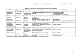 9.Patologia das construções - Diagnóstico Eng. José Eduardo Granato
129
Ensaios mais comuns de avaliação de corrosão das armaduras
Ensaio Capacidade de
detecção
Aplicação Vantagens Limitações
Medição de
resistividade Qualitativa Problemas por
presença de Cl-
Permite selecionar áreas com potencial de
corrosão
Interpretação complexa.
Concreto carbonatado.
Disponibilidade do equipamento
Medições de
potencial Qualitativa Qualquer
estrutura
Permite selecionar áreas com potencial de
corrosão.
Medida rápida
Interpretação complexa dos resultados.
Medição da
velocidade de
corrosão
Quantitativa Qualquer
estrutura
Permite, uma vez conhecido o tipo de
corrosão, avaliar a perda de seção da
armadura.
Interpretação.
Disponibilidade de equipamento adequado que
permita a compensação da saída ôhmica.
Medição da
resistência à
compressão e
volume de vazios
Quantitativa Qualquer
estrutura
Avalia a qualidade do concreto, em
conjunto com a resistência e volume de
vazios ou fator a/c
Ensaio destrutivo
Determinação da
profundidade de
carbonatação
Quantitativa
Estruturas de
concreto com
baixa ou média
qualidade
Prova sensível, que permite identificar
facilmente este fenômeno e o tempo para
alcançar a armadura.
Ensaio destrutivo.
Teor de cloretos
Quantitativo Qualquer
estrutura
Permite determinar a qualidade do
concreto e em tempo para alcançar a
armadura.
Ensaio destrutivo.
Interpretação complexa.
Apoio estatístico.
Fonte: Manual de Inspeção, Avaliação e Diagnóstico de Corrosão em Estruturas de concreto Armado-DURAR
 