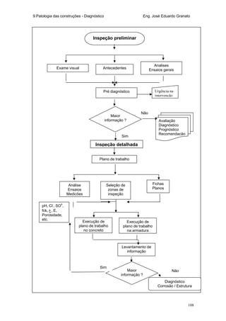 9.Patologia das construções - Diagnóstico Eng. José Eduardo Granato
108
Inspeção preliminar
Exame visual Antecedentes
Analises
Ensaios gerais
Pré diagnóstico Urgência na
intervenção
Maior
informação ?
Inspeção detalhada
Plano de trabalho
Avaliação
Diagnóstico
Prognóstico
Recomendação
Análise
Ensaios
Medições
Seleção de
zonas de
inspeção
Fichas
Planos
Execução de
plano de trabalho
no concreto
Execução de
plano de trabalho
na armadura
Levantamento de
informação
Maior
informação ?
Diagnóstico
Corrosão / Estrutura
pH, Cl-
, SO4
,
fck, ‫ع‬, E,
Porosidade,
etc.
Sim
Não
Não
Sim
 