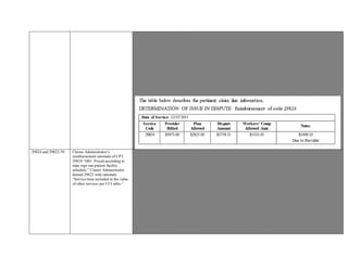 58.6059 x 83.44 x 1.212 = 5,926.77
x 90% = $5334.10

$14,019.09 x 82% = $11,495.65

Opportunity for Claims Administrator to Dispute sent on 6
/1/2016. A response from
Claims Administrator was not received for this review.

Based on Outpatient guidelines and contractual agreement, additional reimbursement is
due for code
29824
29824 and 29822-59 Claims Administrator’s
reimbursement rationale of CPT
29824 “H01: Priced according to
state regs out-patient facility
schedule.” Claims Administrator
denied 29822 with rationale
“Service/item included in the value
of other services per CCI edits.”
ANALYSIS AND FINDING
Based on review of the case file the following is noted:
ISSUE IN DISPUTE: Provider seeking remuneration of billed codes 29824 and 29822 performed on date of
Service12/07/2015.
Claims Administrator’s reimbursement rationale of CPT 29824 “H01: Priced according to state regs out-patient facility
schedule.” Claims Administrator denied 29822 with rationale “Service/item included in the value of other services per CCI
edits.”
Pair code does exist between the two codes with edit description: More extensive procedure.
29824 / 29822 -More extensive procedure
Per Medicare NCCI Policy Manual on More Extensive Procedures: The CPT Manual often describes groups of similar codes
differing in the complexity of the service. Unless services are performed at separate patient encounters or at separate anatomic
sites, the less complex service is included in the more complex service and is not separately
reportable.
29822: Arthroscopy, shoulder, surgical; debridement, limited
Per Medicare NCCI Policy Manual: E. Arthroscopy -With the exception of the knee joint, arthroscopic debridement should not
be reported separately with a surgical arthroscopy procedure when performed on the same joint at the same patient encounter.
Reimbursement of 29822 is not warranted.
PPO contract received states: “Outpatient Services percent discount. 10% Discount off of the rate or fee established by the
 