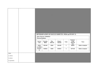 Components Must Be Met (CMS.Gov):
99202: Problem Focused / Problem Focused / Straight Forward
99203: Expanded Problem Focused / Expanded Problem Focused / Low Complexity
99204:Detailed History / Detailed Exam / Moderate Complexity
99205 Comprehensive History/ Comprehensive Exam/High Complexity
Time:In the case where counseling and/or coordination of care dominates (more than 50%) of the physician/patient and/or
family encounter (face-to-face time in the office or other outpatient setting or floor/unit time in the hospital or nursing facility),
time is considered the key or controlling factor to qualify for a particular level of E/M services. The total length of time of the
encounter (faced-to-face) should be documented and the record should describe the counseling and/or activities to coordinate
care.
Abstracted information from 10/08/2014 date of service indicates the following 99202 level:
Detailed History/ Detailed Exam / Straight Forward Medical Decision Making (“deferred to patients primary treating
physician.”)
Total visit time not indicated on 10/08/2014 exam.
Abstracted elements from Date of Service 10/08/2014, Exam Elements did not support a New Patient Level 4 Service.
Recommended reimbursement for supported service 99202.
WC007 - $38.68 for first page - maximum of six pages absent mutual agreement ($157.68)
WC007-31 reimbursement warranted as per aforementioned 09/29/2014 request.
Based on the aforementioned documentation and guidelines, reimbursement is warranted for 99202 and WC007-31
and is not supported for 99204.
99205
-
25, 99354
-
59, 99355
-
59, and 96101
-
IB
R Final Determination
OVERTURN
, Physician
Services
CB16
-
00005
 