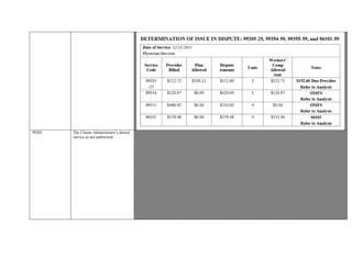 99205 The Claims Administrator’s denied
service as not authorized
Provider seeking remuneration for 99205 New Patient Evaluation and Management Service performed on
09/14/2015.
The Claims Administrator’s denied service as not authorized
Communication dated July 14, 2015 and signed by Claims Administrator states “Per the Utilization Review enforcement
regulations (CCR §9792.11 –9792.15), this letter will serve as written authorization for injured worker to been seen by Provider,
for consultation regarding the patient ’s injury to her
cervical and lumbar spine”
§ 5307.11: A health care provider or health facility licensed pursuant to Section 1250 of the Health and Safety Code, and a
contracting agent, employer, or carrier may contract for reimbursement rates different from those in the fee schedule adopted and
revised pursuant to Section 5307.1. When a health care provider or health facility licensed pursuant to Section 1250 of the Health
and Safety Code, and a contracting agent, employer, or carrier contract for reimbursement rates different from those in the fee
schedule, the medical fee schedule for that health care provider or health facility licensed pursuant to Section 1250 of the Health
and Safety Code shall not apply to the contracted reimbursement rates.
Documentation dated July 14, 2015 is contract in nature.
Provider’s Initial Orthopedic Consultation Report documents consultation for injured worker’s injury to the cervical and lumbar
spine.
Opportunity to Dispute communicated to Claims Administrator on 3/1/2016; response not yet received.
Based on the aforementioned documentation and guidelines, reimbursement for Evaluation and Management 99205 is
warranted.
 