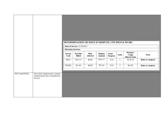 99215.
Documentation indicates Provider is the Primary Treating Physician and Injured Worker was seen for on-going medical
treatment. DWC states, “The purpose of the 45-day rule in California Code of Regulations, Title 8, section 9785(f)(8) is to make
sure that in the case of continuing treatment, that the patient’s progress is monitored no less than once every 45 days.” However,
“Within a 45-day period, the primary treating physician can bill for as many
PR-2’s as are medically necessary.”
Unless otherwise dictated by Contractual Obligation, PR-2 reports are reimbursable when an Injured Worker is treated for
continued medical care.
Progress Repot 07/20/2015 reflects the visit was medically necessary; RFA for aquatic therapy, MRI right hand, physical
therapy and medication.
Based on the aforementioned guidelines, reimbursement is recommended for documented service 99215 and California Specific
Reporting Code WC002
99215 and WC002 The Claims Administrator’s denied
reimbursement due to unauthorized
services
Provider seeking remuneration for 99215 Evaluation and Management and WC002 Primary Treating Physician Report submitted
for date of service 06/22/2015.
. The Provider is the Primary Treating Physician. Status verified by 09/09/2013 letter to Provider from Claims Administrator.
As the designated Primary Treating Physician, authorization for follow-up visits are not required.
Documentation submitted supports Evaluation and Management service performed on 06/22/2015.
Unless stipulated by A Contractual Agreement, WC002 California Specific Report is reimbursable when on-going treatment of
an accepted injury is rendered. The PR-2 report reflects treatment for established injury.
Contractual Agreement not submitted for IBR.
Opportunity to Dispute communicated to Claims Administrator on 11/19/2015. A response from Claims Administrator was not
received for this review.
Based on the aforementioned documentation, reimbursement for Evaluation and Management 99215 & WC002 is warranted.
 