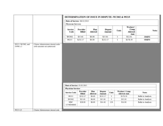 99215, WC002, and
J3490 x 2
Claims Administrator denied codes
with rationale not authorized.
Provider seeking remuneration for billed codes 99215, WC002, and J3490 x 2 (NDC 53746046600) on date of service
05/05/2015
Claims Administrator denied codes with rationale not authorized.
Communication from Claims Administrator to Provider dated May 25, 2015 shows “Recommend prospective request for 1
prescription of Motrin 800mg, #120 dispensed between 5/5/2015 and 5/5/2015 be certified”
Reimbursement of NDC 53746046600 is warranted.
Communication dated November 21, 2013 from Legal Party to Claims Administrator shows Provider as the Primary Treating
Physician.
E/M visits do not require prior authorization from the Primary Treating Physician. Therefore, reimbursement of 99215 is
warranted.
Provider submitted a Primary Treating Physician’s Progress Report which is required of the Provider. PR-2 documents services
performed on 9/05/2015.
Reimbursement of WC002 is warranted.
Based on information reviewed, reimbursement of codes 99215, WC002, and J3490 x 2 is recommended.
Claims Administrator submitted communication to Maximus after the Provider had filed this dispute. Claims Administrator’s
EOR submitted shows a payment in the amount of $205.51 was processed on 11/18/2015.
If Provider has been reimbursed the amount of $205.51, then Claims Administrator is only responsible for the IBR fee of $195.00
to be paid to Provider
99215-25 Claims Administrator denied code Provider is dissatisfied with denial of CPT 99215-25.
 