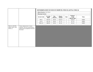 99215-25, WC002,
G0434, 96101, and
99358 x 2
Claims Administrator’s denial
rationale “Services not provided or
authorized by designated (Network)
Providers”
Provider is dissatisfied with denial of codes 99215-25, WC002, G0434, 96101, and 99358 x 2
Claims Administrator’s denial rationale “Services not provided or authorized by designated (Network) Providers”
Provider billed codes 99215-25, WC002, G0434, 96101, and 99358 x 2 on a CMS 1500.
Per coding guidelines, CPT 99358, Prolonged evaluation and management service before and/or after direct patient care; first
hour, is only billed once per date of service.
PR-2 submitted documents “Review of Medical Record: 30 minutes” along with services of 99215, G0434 and 96101.
Document dated 07/30/2015 and signed by Claims Administrator states “Specific Request: RETRO: pain/Disability Evaluation
with Oswestry Exam on DOS 6-17-15, OV –99215,UDS-G0434, Oswestry Exam –96101, 99358 x 2 units. Approved per Nurse”
§ 5307.11: A health care provider or health facility licensed pursuant to Section 1250 of the Health and Safety Code, and a
contracting agent, employer, or carrier may contract for reimbursement rates different from those in the fee schedule adopted and
revised pursuant to Section 5307.1. When a health care provider or health facility licensed
pursuant to Section 1250 of the Health and Safety Code, and a contracting agent, employer, or carrier contract for reimbursement
rates different from those in the fee schedule, the medical fee schedule for that health care provider or health facility licensed
1250 of the Health and Safety Code shall not apply to the contracted reimbursement rates.
Authorization dated 07/30/2015 is contract in nature and therefore, reimbursement is warranted for 99215-25, WC002, G0434,
96101 and 99358.
Provider’s SBR states a 10% PPO discount is to be applied to OMFS
 