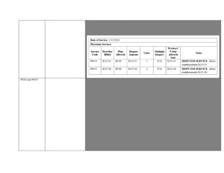beyond the usual service; each additional 30 minutes (List separately in addition to code for prolonged service).
Per review of the report submitted, Provider documents on page 12 “Time spent with the patient today: 3 hours and 15 minutes.”
Based on information reviewed, reimbursement of codes 99354 and 99355 is warranted.
99354 and 99355 ISSUE IN DISPUTE :Provider seeking remuneration for 99354 & 99355 Prolonged Services with Direct Face-to-Face Contact
performed on 07/21/2015.
The Claims Administrator denied services based on documentation.
CCR §9789.12.13. Correct Coding Initiative.(a) The National Correct Coding Initiative Edits (“NCCI”) adopted by the CMS
shall apply to payment s for medical services under the Physician Fee Schedule. Except where payment ground rules differ from
the Medicare ground rules, claims administrators shall apply the NCCI physician coding edits and medically unlikely edits to
bills to determine appropriate payment. Claims Administrators shall utilize the National Correct Coding Initiative Coding Policy
Manual for Medicare Services. If a billing is reduced or denied reimbursement because of application of the NCCI, the claims
administrator must notify the physician or qualified non-physician practitioner of the basis for the denial, including the fact that
the determination was made in accordance with the NCCI.
Authorization to “treat, dated 07/08/2015, signed by The Claims Administrator addressed to the Provider indicates services are
authorized. Communication does not stipulate restrictions for services.
CPT 99354Definition: Prolonged service in the office or other outpatient setting requiring direct patient contact beyond the
usual service; first hour (list separately in addition to code for office or other outpatient evaluation and management service).
CPT 99355 Definition :Prolonged service in the office or other outpatient setting requiring direct patient contact beyond the
usual service; each additional 30 minutes (list separately in addition to code for prolonged service)
CMS 1500 indicates a series of services performed includeding a New Patient Evaluation.
EOR indicates reimbursement for 99204, New Patient Evaluation.
CPT 99204 is a Parent Code to add-on CPT 99354.
CPT 99355 is an add-on code to 99354.
Consideration of time for add-on services begins when the time involved with the Parent Code ends.
CPT 99204 Definition: Office or other outpatient visit for the evaluation and management of a new patient, which requires these
3 key components: a comprehensive history; a comprehensive examination; medical decision making of moderate complexity.
Counseling and/or coordination of care with other physicians, other qualified health care professionals, or agencies are provided
 
