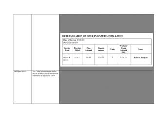 consistent with the nature of the problem(s) and the patient's and/or family's needs. Usually , the presenting problem(s) are of
moderate to high severity. Typically , 45 minutes are spent face-to-face with the patient and/or family.
Primary Treating Physician’s “First Report of Injury , Page 2, the Prouderindicates “ 2 hours and 3 (three) minutes” of face-to-
face time with the Injured Worker.
99204 @ 45 minutes + 99354 @ 60 min = 1.5 hours + 99354 @ .50 min = 2 hours.
Based on the aforementioned documentation and guidelines, reimbursement is indicated for 99354 and 99355.
99354 and 99355 The Claims Administrator denied
99354 and 99355 due to insufficient
information to adjudicate claim.
Provider seeking remuneration for 99354, 99355 for date of service 01/06/2016.
The Claims Administrator denied 99354 and 99355 due to insufficient information to adjudicate claim.
AMA CPT 2015 Code Description:
99354: Prolonged evaluation and management or psychotherapy service(s) (beyond the typical service time of the primary
procedure) in the office or other outpatient setting requiring direct patient contact beyond the usual service; first hour (list
separately in addition to code for office or other outpatient evaluation and management or psychotherapy service)
Add-On Code 99355: Prolonged evaluation and management or psychotherapy service(s) (beyond the typical service time of the
primary procedure) in the office or other outpatient setting requiring direct patient contact beyond the usual service; each
additional 30 minutes (list separately in addition to code for prolonged service)
EOR reflects submitted Evaluation and Management Code 99204, parent code to 99354.
MLN Matters Document MM5972 -Prolonged Services with Direct Face-to-Face Patient Contact Service Documentation is
required in the medical record about the duration and content of the medically necessary evaluation and management service and
prolonged services billed. The medical record must be appropriately and sufficiently documented by the physician or qualified
NPP to show that the physician or qualified NPP personally furnished the direct face-to-face time with the patient specified in the
CPT code definitions. The start and end times of the visit shall be documented in the medical record along with the date of
service. (Emphasis added).
 