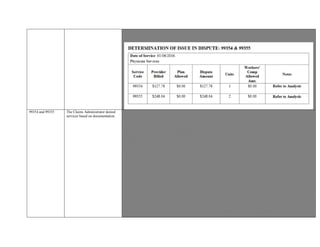Documentation for “Second Opinion Orthopedic Consultation,” does not indicate the start and end time of Evaluation and
Management service 99204. Without a start and end time for 99204, the use of 99354 and 99355 cannot be confirmed.
Based on the aforementioned documentation and guidelines, reimbursement is not indicated for 99354 and 99355
99354 and 99355 The Claims Administrator denied
services based on documentation.
99354 & 99355 Prolonged Services with Direct Face-to-Face Contact performed on 07/21/2015.
The Claims Administrator denied services based on documentation.
CCR §9789.12.13.Correct Coding Initiative.(a) The National Correct Coding Initiative Edits (“NCCI”) adopted by the CMS
shall apply to payments for medical services under the Physician Fee Schedule. Except where payment ground rules differ from
the Medicare ground rules, claims administrators shall apply the NCCI physician coding edits and medically unlikely edits to
bills to determine appropriate payment. Claims Administrators shall utilize the National Correct Coding Initiative Coding Policy
Manual for Medicare Services. If a billing is reduced or denied reimbursement because of application of the NCCI, the claims
administrator must notify the physician or qualified non-physician practitioner of the basis for the denial, including the fact that
the determination was made in accordance with the NCCI.
Authorization to “treat,” dated 07/08/2015, signed by The Claims Administrator addressed to the Provider indicates services are
authorized. Communication does not stipulate restrictions for services.
CPT 99354 Definition: Prolonged service in the office or other outpatient setting requiring direct patient contact beyond the
usual service; first hour (list separately in addition to code for office or other outpatient evaluation and management service).
CPT 99355 Definition: Prolonged service in the office or other outpatient setting requiring direct patient contact beyond the
usual service; each additional 30 minutes (list separately in addition to code for prolonged service)
CMS 1500 indicates a series of services performed including a New Patient Evaluation.
EOR indicates reimbursement for 99204, New Patient Evaluation.
CPT 99204 is a Parent Code to add-on CPT 99354.
CPT 99355 is an add-on code to 99354.
Consideration of time for add-on services begins when the time involved with the Parent Code ends.
CPT 99204 Definition: Office or other outpatient visit for the evaluation and management of a new patient, which requires these
3 key components: a comprehensive history; a comprehensive examination; medical decision making of moderate complexity.
Counseling and/or coordination of care with other physicians, other qualified health care
professionals, or agencies are provided consistent with the nature of the problem(s) and the patient's and/or
family's needs. Usually, the presenting problem(s) are of moderate to high severity. Typically 45 minutes are spent face-to-face
 