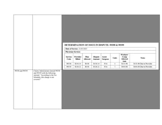 each additional 30 mins (99359)

Authorization dated 07/17/2015 is contractual in nature; 99358
and 99359
time is clearly
documented.

Contract Agreement not submitted for review.

Based on the aforementioned documentation and guidelines, reimbursement is
warranted for 99358 and
99359
.
99358 and 99359 Claims Administrator denied 99358
and 99359 with the following
rational: “According to the Fee
Schedule, this charge is not
covered.”
ANALYSIS AND FINDING
Based on review of the case file the following is noted:
Provider seeking remuneration for 99358 Prolonged Evaluation and Management services before and/or after direct patient care;
first hour and 99359Prolonged Evaluation and Management services each additional 30 minutes, submitted for date of serviced
11/17/2015.
Claims Administrator denied 99358 and 99359 with the following rational: “According to the Fee Schedule, this charge is not
covered.”
Authorization, signed 10/5/2015 by the Claims Administrator, includes the following services as authorized:
99205 Initial Evaluation
99358 and 99359–Record Review
96101 Psych Testing
§ 5307.11 : A health care provider or health facility licensed pursuant to Section 1250 of the Health and Safety Code, and a
contracting agent, employer, or carrier may contract for reimbursement rates different from those in the fee schedule adopted and
revised pursuant to Section 5307.1. When a health care provider or health facility licensed pursuant to Section 1250 of the Health
and Safety Code, and a contracting agent, employer, or carrier contract for reimbursement rates different from those in the fee
Schedule , the medical fee schedule for that health care provider or health facility licensed
pursuant to Section 1250 of the Health and Safety Code shall not apply to the contracted reimbursement rates.
Although 99358 and 99359 are considered part of an E&M service, the Authorization reflecting
 
