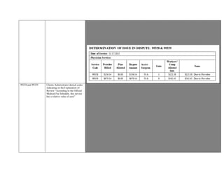 bundled unit services into separately reimbursable units by mutual agreement if the documentation supports the billed services.
Document entitled “Psychiatric Evaluation Report,” under “Summary of Charges,” documents the time relating to 99358 and
99359 as follows: “Record Review & Other No- Face to Face Activities: 5 Hours 30 Minutes”
1Prolonged non face to face service-rec. review first hour. (99358)
9each additional 30 mins (99359)
Authorization dated 10/5/2015 is contractual in nature; 99358 and 99359 time is clearly documented.
Contractual Agreement submitted for review shows a 95% reimbursement rate for Workers’ Compensation claims.
Based on the aforementioned documentation and guidelines, reimbursement is warranted for 99358 and 99359
99358 and 99359 Claims Administrator denied codes
indicating on the Explanation of
Review “According to the Official
Medical Fee Schedule, this service
has a relative value of zero”
Provider is dissatisfied with denial of codes 99358 and 99359
Claims Administrator denied codes indicating on the Explanation of Review “According to the Official Medical Fee Schedule,
this service has a relative value of zero”
Effective 1/1/2014 CPT codes 99358 and 99359 are bundled codes and payment is covered under other services.
Documentation submitted includes the Provider’s Request for Authorization which states: “Service/
Good Requested: Record Review; CPT/HCPCS Code: 99358/99359”...“Record review, by the agreement of the claims
administrator, is a separately reimbursable, unbundled service”. Claims Administrator signed and dated (12
/17/14) the RFA and checked the ‘Approved’ box.
Pursuant to LC § 5307.11 –“the medical fee schedule shall not apply to the contracted reimbursement rates.”
California State Assembly Bill 1177 amended the Labor Code effective January 1, 2002 to add §5307.11:
5307.11. A health care provider or health facility licensed pursuant to Section 1250 of the Health and Safety Code, and a
contracting agent, employer, or carrier may contract for reimbursement rates different from those in the fee schedule adopted and
revised pursuant to Section 5307.1. When a health care provider or health facility licensed
pursuant to Section 1250 of the Health and Safety Code, and a contracting agent, employer, or carrier contract for reimbursement
rates different from those in the fee schedule, the medical fee schedule for that health care provider or health facility licensed
pursuant to Section 1250 of the Health and Safety Code shall not apply to the contracted
reimbursement rates. Except as provided in subdivision (b) of Section 5307.1, the official medical fee schedule shall establish
maximum reimbursement rates for all medical services for injuries subject to this division provided by a health care provider or
health care facility licensed pursuant to Section 1250 of the Health and Safety Code other than those specified in contracts subject
to this section.
Provider documents Face to Face time with patient 4 hours 25 minutes and Record Review & Other Non-Face to Face Activities
5 hours and 45minutes
Based on the aforementioned guidelines, RFA dated 12/17/14 signifies the agreement of codes 99358 and 99359 between the
 
