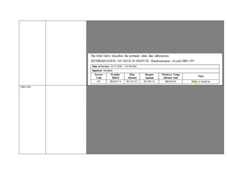 is warranted.

Claims Administrator
’
s communication received,
after this dispute was filed,
states
additional reimbursement in the amount of $55,465.51 plus IBR application fee of $195.00 is
being made to the Provider. If Provider has received payment in full, no further
reimbursement is ow
DRG 460 ANALYSIS AND FINDING
Based on review of the case file the following is noted:

ISSUE IN DISPUTE
:
Provider is seeking remuneration of DRG 460 performed on dates
of service
12/29/2015
–
12/31/2015

Claims Administrator reimbursed le
ss than the Inpatient Fee Sche
d
u
le
with rationale
“
the
provider billed all lines at a rate that wa
s less than the inpatient fee schedule
.
”
 