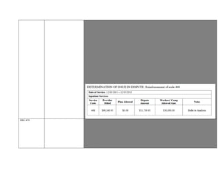 ”

UB
-04 submitted lists REV code
0278

§ 5307.11: A health care provider or health facility licensed pursuant to Section 1250 of
the Health and Safety Code, and a contracting agent, employer, or carrier may contract
for reimbursement rates different from those in the fee schedule adopted and revised
pursuant to Section 5307.1. When a health care provider or health facility licensed
pursuant to Section 1250 of the Health and Safety Code, and a contracting agent,
employer, or carrier contract for reimbursement rates different from those in the fee
schedule, the medical fee schedule for that health care provider or health facility licensed
pursuant to Section 1250 of the Health and Safety Code shall not apply to the contracted
reimbursement rates.

Based
on aforementioned documentation, contractual agreement
and guidelines,
reimbursement of DRG 468 is warranted.
DRG 470 ANALYSIS AND FINDING
Based on review of the case file the following is noted:

ISSUE IN DISPUTE
:
Provider seeking remuneration of DRG 470 performed on dates of
service 10/27/2015
–
10/29/2015

 