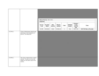 H-wave unit has not yet been assigned a DMEPOS code. As such, the Provider may be reimbursed a percentage of the billed
Usual and Customary Charge under the OMFS or an existing Contractual Agreement.
Provider’s Usual and Customary fee was received showing $3300.00 purchase charge along with billing code to be used E1399
for the H-wave unit
Contractual Agreement reflects 75% of Usual and Customary charges.
Modifier –LL dictates previous rental/lease payment to be applied to purchase.
Based on the documentation submitted and guidelines, additional reimbursement is warranted for E1399
E1339-LL Claims Administrator denied code
indicating on the Explanation of
Review “not authorized
Authorization dated 01/14/2016 states “Service being appealed/approved: Requested: Home H- wave device
(purchase) for the right
elbow, Approved: Home H-wave device (purchase) for the right elbow. E1399, Start Date: 01/14/2016 End
Date: 03/14/2016; Determination: Approval; Authorization #: 1985988.01
E1399 Is an Unlisted Durable Medical Equipment Code. The code reflected in the documentation represents an H-wave muscle
stimulator unit
§9789.60. Durable Medical Equipment, Prosthetics, Orthotics, Supplies. (a) For services,
equipment, or goods provided after January 1, 2004, the maximum reasonable reimbursement for durable medical equipment,
supplies and materials, orthotics, prosthetics, and miscellaneous supplies and services shall not exceed one hundred twenty (120)
percent of the rate set forth in the CMS' Durable Medical Equipment, Prosthetics/Orthotics, and Supplies (DMEPOS) Fee
Schedule, as established by Section
1834 of the Social Security Act (42 U.S.C. § 1395m) and applicable to California.
Title 8, §9789.19 For services rendered on or after 4/1/2014, use: the OMFS Durable Medical Equipment, Prosthetics, Orthotics,
Supplies (DMEPOS) Fee Schedule applicable to the date of service
H-wave unit has not yet been assigned a DMEPOS code. As such, the Provider may be
reimbursed a percentage of the billed Usual and Customary Charge under the OMFS or
an existing Contractual Agreement.
Provider’s Usual and Customary fee was received showing $3300.00 purchase charge
along with billing code to be used E1399 for the H-wave
E1399-LL The Claims Administrator’s denial
rational: “In order to review this
charge we will need a copy of the
invoice
E1399 –LL Durable Medical Equipment Unlisted Code dispensed to Injured Worker for use at home; date of service
08/03/20015.
The Claims Administrator’s denial rational: “In order to review this charge we will need a copy of the invoice”
Provider’s Usual and Customary fee indicated on CMS 1500 and Invoice to Injured Worker is $3,300.00.
Invoice Reflects $3,300.00 delivered to Injured Worker’s Home Address.
E1399 Is an Unlisted Durable Medical Equipment Code.
It is noted that the modifier, LL reflected on the CMS 1500 form indicates a “rental,” however, the Invoice delivered to Injured
 