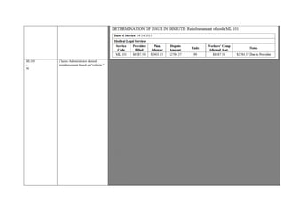 ML101
-
94
Claims Administrator denied
reimbursement based on “criteria.”
Provider seeking remuneration for ML101-94 services for date of services 06/02/2015.
Claims Administrator denied reimbursement based on “criteria.”
OMFS ML101 definition: Follow-up ML evaluation.
Occurs within nine months of initial ML evaluation.
Involves a physical examination.
The physician must verify, under penalty of perjury, the time spent by him or her on the following activities:
1.review of records
2.face-to-face time with the injured worker
3.preparation of the report (doesn’t include clerical time)
4.Time spent shall be tabulated in 15 minute increments.
Modifier -94 definition: AME evaluation increases fee by 25%.
Submitted evaluation report indicates an initial” AME evaluation on “10/8/2014.” ML101 Follow-up
Examination date is 06/02/15, which is less than nine months of the initial exam of 10/08/2014.
Correspondence from the Claims Administrator to the Provider, received by the Provider on 04/28/2015, indicates
request for QME Evaluation on “Friday, May 22, 2015 @ 9:00 am.”
Subsequent faxed correspondence from Claims Administrator to Provider reflects correction of QME status to AME status and a
new exam date of “6/02/15.”
Aforementioned correspondence indicates the Claims Administrator was seeking a comprehensive exam with
extraordinary circumstances.
ML104, ML103, & ML101 require elements 1–4 as listed above in the definition for ML101.
The submitted 06/02/2015 does not contain the following necessary documentation of time:
1.review of records
2.face-to-face time with the injured worker
Documentation reflects Injured Worker was examined by the Provider on 06/02/2015, however, this face-to-face time cannot be
extrapolated from the submitted report.
3.preparation of the report (doesn’t include clerical time)
4.Time spent shall be tabulated in 15 minute increments.
Since the necessary time elements are not documented in the submitted report to qualify for ML104, ML103
or ML101 services, and the Claims Administrator authorized Med-Legal services, a Med-Legal Exam that reflects the submitted
Med-Legal Report is warranted.
ML102 Definition: A basic medical evaluation which does not meet the criteria of any other medical-legal evaluation. Paid at a
flat rate of $625.00
Based on the aforementioned documentation and guidelines, reimbursement is warranted for ML102-94
 