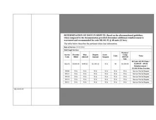 AOE/COE –Addressed on pages 10 through 14.
TTD Status –Addressed on pages 14 through 18.
TPD Status –N/A (refer to pages 14 thorough 18 under TTD)
Provider states, page 1 of the QME report, “Twelve hours were required to review all relevant records, re-examine the patient,
and prepare this report.”
ML 101 -RV 5 Per 15 Min. $62.50/15 min or $250/hr
12 hours = 48 units
ML10193-95 Provider seeking full remuneration for ML101-93-95 services performed on 05/05/2014.
The Claims Administrator reimbursement rational: “Charge has been adjusted to the scheduled fee schedule allowance.”
Amount Billed: $2,268.75
Amount Reimbursed: $2,062.50
Claims Administrator not disputing ML101 service.
Modifier -93: Interpreter -Applicable to ML102 and ML103 Services.
Modifier -93: Interpreter –Not Applicable to ML101 service.
Modifier -95: QME. No change in fee.
 