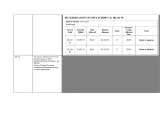 ML102 The Claims Administrator based
reimbursement on 99214,
Established Patient Evaluation and
WC004
Primary Treating Physician
Permanent and Stationary Report,
as “more appropriate.”
Provider seeking remuneration for ML102 Med Legal services performed on 02/26/2015.
The Claims Administrator based reimbursement on 99214, Established Patient Evaluation and WC004
Primary Treating Physician Permanent and Stationary Report, as “more appropriate.”
Authorization for ML102 –ML104 services signed by Claims Administrator on 01/15/2015, as “Approved.”
LC § 5307.11: A health care provider or health facility licensed pursuant to Section 1250 of the Health and Safety Code, and a
contracting agent, employer, or carrier may contract for reimbursement rates different from those in the fee schedule adopted and
revised pursuant to Section 5307.1. When a health care provider or health facility licensed pursuant to Section 1250 of the Health
and Safety Code, and a contracting agent, employer, or carrier contract for
reimbursement rates different from those in the fee schedule, the medical fee schedule for that health care provider or health
facility licensed pursuant to Section 1250 of the Health and Safety Code shall not apply to the contracted reimbursement rates.
The aforementioned 01/15/2015 documentation is contractual in nature. As such, the contractual rates apply pursuant to LC §
5307.11. Unless otherwise indicated, PPO discounted rates are not applicable to Med-Legal fee schedule.
ML102 OMFS Definition: A basic medical evaluation which does not meet the criteria of any other medical -legal evaluation
.Paid at a flat rate ($625.00). All expenses are included except for diagnostic testing.
Submitted “Permanent and Stationary Report” reviewed , evaluation provided to Injured Worker on “February
26, 2015,” as sated on page 6 of 9.
Based on the aforementioned documentation and guidelines, reimbursement is supported for ML102
 