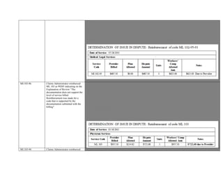 report.”
Report also documents “the assistance of state certified translator” was used during the examination.
-93 Interpreter needed at time of examination, or other circumstances which impair communication between the physician and
the injured worker and significantly increase the time needed to conduct the examination.
Requires a description of the circumstance and the increased time required for the examination as a result.
Provider’s report does not detail information described for modifier -93. Therefore, increased value for procedure is not
warranted.
Based on aforementioned guidelines, reimbursement of ML 102-95 is warranted.
ML103-86 Claims Administrator reimbursed
ML 103 as 99205 indicating on the
Explanation of Review “The
documentation does not support the
level of service billed.
Reimbursement was made for a
code that is supported by the
documentation submitted with the
billing”
Provider is seeking remuneration for ML 103 on date of service 03/18/2015.
Claims Administrator reimbursed ML 103 as 99205 indicating on the Explanation of Review “The documentation does not
support the level of service billed. Reimbursement was made for a code that is supported by the documentation submitted with
the billing”
Claims Administrator’s Authorization to Provide Treatment approved “Provider evaluation for AOE/COE”
ML103 Complex Comprehensive Medical-Legal Evaluation. Includes evaluations which require three of the complexity factors
Paid at a flat rate. All expenses are included except for diagnostic testing.
Page 3 of Provider’s report documents “The following complexity factors apply: 1. Addressing the issue of medical causation. 2.
Addressing the issue of apportionment. 3. 2.0 hours of face-to-face time with the patient. 4. 0.25 hours of medical record review.
5. Psychological Evaluation as the primary focus.”
Complexity factors for ML 103 met from Complex Psychological Evaluation include (1) 2 or more hours face
-to-face, (6) Causation and (9) A psychiatric or psychological evaluation.
Based on aforementioned documentation and guidelines ,reimbursement of ML 103 is warranted.
ML103-94 Claims Administrator reimbursed Provider is dissatisfied with reimbursement of ML 103
 