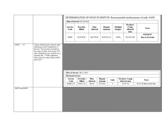 64483- LT Claims Administrator denied codes
indicating on the Explanation of
Review “Service/item included in
the value of other services per CCI
edits. Related service could be on a
separate bill .” EORs submitted
show only two codes billed, 64483
and 72275.
Notice of Authorization dated August 17, 2015 from Claims Administrator certified “Left L4 Transforaminal
Epidural Steroid Injection, anesthesia, under fluoroscopic guidance at Galileo Surgery Center. ”
§ 5307.11: A health care provider or health facility licensed pursuant to Section 1250 of the Health and Safety Code, and a
contracting agent, employer, or carrier may contract for reimbursement rates different from those in the fee schedule adopted and
revised pursuant to Section 5307.1. When a health care provider or health facility licensed pursuant to Section 1250 of the Health
and Safety Code, and a contracting agent, employer, or carrier contract for reimbursement rates different from those in the fee
schedule, the medical fee schedule for that health care provider or health facility licensed pursuant to Section 1250 of the Health
and Safety Code shall not apply to the contracted reimbursement rates.
Documentation dated August 17, 2015 is contract in nature.
Provider billed code 64483 along with 72275 on a CMS 1500 with place of service 24.
Provider’s Operative Procedure Report documents Left L4 Transforaminal Epidural Steroid Injection under Fluoroscopy.
Based on guidelines and documentation reviewed, reimbursement of 64483-LT is warranted.
64493 and 64495 Provider is seeking remuneration of code 64493 -50 performed on date of service 02/11/2016. 64495 is not in dispute.
Claims administrator reimbursed denied service indicating on the Explanation of Review “charge is denied as the service was
not authorized”
Communication from Claims Administrator dated January 19, 2016 documents “I am authorizing the request for medical branch
block to test bilateral L4-5 and L5-S1 facet joints. ” Specific date or date range not documented on authorization.
For services rendered on or after September 1, 2014: APC relative weight x adjusted conversion factor x 1.212 workers’
compensation multiplier, pursuant to Section 9789.30(aa). See Section 9789.39(b) for the APC relative weight by date of service.
Provider’s Operative Report documents bilateral injections and submitted code 64493 with a modifier
-50. Modifier -50 supports the bilateral procedure and is reimbursed an increase of 150% of the fee schedule of a single code.
9.2183 x 87.33 x 1.21 = 974.09 x 150% = 1461.14 x 93% = $1358.86
Opportunity to Dispute Letter was sent to Claims Administrator on 5/18/2016. A response from Claims Administrator was not
 