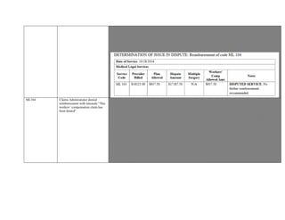 Contents.
Provider’s report submitted documents 2 ½ hours face to face with the patient, 70 hours reviewing 18 inches of medical record
review. Medical Research was not identified and report preparation does not count as a complexity factor. Causation was
addressed however, Apportionment was not.
Complexity factor #3 requires a combination of the three factors, face to face time, record review and medical research. As
Provider does not document medical research, complexity factor #4 along with
#6 for Causation are the appropriate factors to determine the correct level of reimbursement as ML 103.
ML104 Claims Administrator denied
reimbursement with rationale “This
workers’ compensation claim has
been denied”
Provider seeking remuneration of ML 104 for date of service 06/04/2015
Claims Administrator denied reimbursement with rationale “This workers’ compensation claim has been denied”
Letter dated June 2, 2015 from Legal party to Provider requests services as a Panel Qualified Medical Examiner.
§ 9794. Reimbursement of Medical-Legal Expenses: (a) The cost of comprehensive, follow-up and supplemental medical-legal
evaluation reports, diagnostic tests, and medical-legal testimony, regardless of whether incurred on behalf of the employee or
claims administrator, shall be billed and reimbursed as follows: (2) The cost of comprehensive, follow-up and supplemental
medical-legal evaluations, and medical-legal testimony shall be billed and reimbursed in accordance with the schedule set forth in
Section 9795.
Provider’s report submitted documents:
Face-to-face time with patient: 3.5 hours
Record Review time: 2.5 hours
Medical Research time: 3.75
Report preparation: 7.75 hours
Total time: 17.50 hours or 70 units
Opportunity for Claims Administrator to Dispute Eligibility letter was sent on 11/3/2015.
A response from Claims Administrator was not received for this review.
Based on aforementioned, reimbursement of ML 104 is warranted.
 