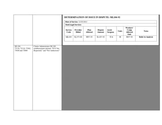 ML104,
73110, 72110, 73562,
73030 and 72040
Claims Administrator ML104
reimbursement rational: “FCE Not
Requested,” and “Not Authorized.”
Provider disputing reimbursement for ML104, 73110, 72110, 73562, 73030 and 72040 services performed on 03/27/2014.
Claims Administrator ML104 reimbursement rational: “FCE Not Requested,” and “Not Authorized.”
FCE “Functional Capacity”
ML104 Med. Legal Definition: “An evaluation which requires four or more of the complexity factors...”
Time factor relative to ML104 is in dispute.
DOS 03/27/2013 X-ray CPT Codes: 73110, Wrist; 72210, L-2 Spine; 73562, Knee; 73030 Shoulder; and 72040, Neck/Spine.
Notation on QME, Provider states, “I performed plain film x-rays of the cervical spine, BL shoulders and BL wrists,” followed
by interpretation of each.
Authorization dated March 3, 2014 from (Claims Administrator) confirms Provider chosen as “Qualified Medical Examiner.”
Authorization requests Provider to examine Injured Worker in regards to “a dispute with the medical findings of the medical
determination, regarding the following: a) Permanent and stationary status. b) The extent and scope of medical treatment. c) The
employee’s preclusion or likely preclusion from engaging in his usual occupation. d) The level of permanent disability. e) The
existence of new and further disability.
Authorization for Physician to address the following issues: Injury, Diagnosis, Agree/Disagree Treating Physician’s Findings,
Temporary Disability, Permanent and Stationary/Maximum Medical Improvement, Permanent Impairment, Causation,
Apportionment, Medical Treatment, and Permanent Disability pursuant to the 2004
Permanent Disability Rating Schedule
FCE, and X-rays: 73110, 72110, 73562, 73030 & 72040 fall under Medical-Legal Expenses as indicated in §9794
Reimbursement of Medical-Legal Expenses as these services were performed, not for treatment, but as part of the
Medical-Legal evaluation. Rational for the services can be found on the following pages:
i.FCE , page 19
ii.73110, page 18
iii.72110, page 16
iv.73562, page 19
v.73030, page 18
vi.72040, page 16
FCE performed during ML104 evaluation time factor is as follows:
i.Time factor for FCE reported: 3 hours.
ii.Time factor for ML104 reported:
1.Face to Face: 2 hours 30 min + FCE (exam) = 5hours 30min
 