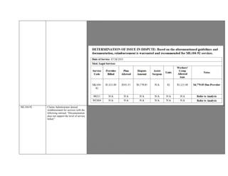 Time Factors:
ace to Face: 1.5 hours = 6 Units
Record Review: 10 Hours = 40 Units
Research: 2 Hours = 8 Units
Report Prep: 7 hours 28 Units
Total Units = 82 Units
ML104-92 Claims Administrator denied
reimbursement for services with the
following rational: “Documentation
does not support the level of service
billed.”
Provider seeking remuneration for billed Med-Legal ML104-92 services submitted for date of service 11/17/2014.
Claims Administrator denied reimbursement for services with the following rational: “Documentation does not support the level
of service billed.”
Title 8, California Code of Regulations, Chapter 4.5, Division of Workers’ Compensation Subchapter 1, Administrative Director
–Administrative Rules, Article 5.6 Section 9795. Reasonable Level of Fees for Medical-Legal Expenses, Follow-up,
Supplemental and Comprehensive Medical-Legal Evaluations and Medical-Legal Testimony. (c)Medical-legal evaluation reports
and medical-legal testimony shall be reimbursed as follows: ML104 Procedure Description: A comprehensive medical-legal
evaluation for which the physician and the parties agree, prior to the evaluation, that the evaluation involves extraordinary
circumstances.
CMS 1500 form indicates ML104 (DOS 11/17/2014) and 99204 New Patient Evaluation (DOS
09/24/2014).
Note: An established patient is one who has received a professional service from the physician/qualified health care professional
or another physician/qualified health care professional of the exact same specialty and subspecialty who belongs to the same
group practice, within the past three years. (AMA CPT)
Visit Documentation, Page 1, indicates initial visit less than three months prior to disputed service date
11/17/2014.
 