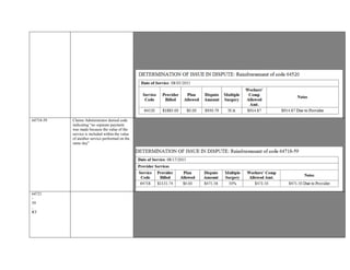 code indicators “Q1”, “Q2”, and “Q3” must qualify for separate payment.
Provider billed code 64520 along with J8499, J2250 and J3010 on a UB04 Type of Bill 131.
Authorization submitted documents “Left lumbar Paravertebral Sympathetic Block with IV Sedation; medically necessary”
dated July 13, 2015.
Final Report submitted documents Left lumbar paravertebral sympathetic block performed on date of service 8/3/2015.
For services rendered on or after September 1, 2014 : APC relative weight x adjusted conversion factor x 1.212 workers’
compensation multiplier, pursuant to Section 9789.30(aa). See Section 9789.39(b) for the APC relative.
Based on documentation and guidelines, reimbursement of 64520 is warranted
64718-59 Claims Administrator denied code
indicating “no separate payment
was made because the value of the
service is included within the value
of another service performed on the
same day”
Provider billed code 64718-59 along with 25115 which was reimbursed.
As a pair code edit does exist with codes 64718 and 25115, modifier indicator column shows a ‘1’ which states that if an
approved modifier is appended to the column 2 code, and documentation supports billed code, then the edit may be overridden.
Provider appended approved modifier -59 to column 2 code 64718
Provider’s Operative Report supports 64718 with modifier -59, a separate incision/excision was made.
Based on documentation and guidelines, reimbursement of 64718-59 is warranted.
64721
-
59
,
RT
ANALYSIS AND FINDING
Based on review of the case file the followi
ng is noted:

ISSUE IN DISPUTE
:
P
rovider seeking remuneration for 64721
-
59
 