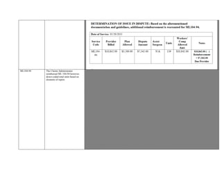 ML104-94 The Claims Administrator
reimbursed ML 104-94 however,
down-coded total units based on
elements of report.
Provider seeking remuneration for ML104-94 services performed on 01/18/2016.
The Claims Administrator reimbursed ML 104-94 however, down-coded total units based on elements of report.
Authorization from Legal Parties to Provider confirms request for AME services, relating to the field of orthopedics.
The following requests are noted on the October 13, 2015 Authorization:
Address multiple direct issues/questions /concerns including:
Causation
Apportionment
ML104 Med. Legal Definition: “An evaluation which requires four or more of the complexity factors...”
Ml104 (3)(i) (i) a clear, concise explanation of the extraordinary circumstances related to the medical condition being evaluated
which justifies the use of this procedure code, and (ii) verification under penalty of perjury of the total time spent by the
physician in each of these activities: relevant the records,
face-to-face time with the injured worker, preparing the report and, if applicable, any other activities.
Med Legal OMFS ML104 criteria when compared to abstracted information provided on the AME report revealed the
following:
1.Two or more hours of face-to-face time by the physician with the injured worker. Unable to Determine
–Report Reflects “fourteen hours and fifteen minutes in face to face time and in review of medical records.” Actual Face-to-Face
time is unclear. Criteria Not Met.
2.Two or more hours of record review by the physician Unable to Determine –Report Reflects “fourteen
hours and fifteen minutes in face to face time and in review of medical records.” Actual Record Review
time is unclear. Criteria Not Met.
3.Two or more hours of medical research by the physician. Not Indicated –Criteria Not Met
4.Four or more hours spent on any combination of two complexity factors (1) -(3), which shall count as
two complexity factors.
Any complexity factor in (1), (2), or (3) used to make this combination shall not also be used as the third required complexity
factor. Criteria Not Met
5.Six or more hours spent on any combination of three complexity factors (1)-(3), which shall count as three complexity factors.
Criteria Not Met
 