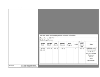 Criteria Met-Page 2, request #6, of the request for QME states, “Assuming that abnormalities are present, can it be stated with a
reasonable medical probability that these abnormalities were caused by (Injured Worker’s) August 6, 2012 fall while working.”
Criteria Met-Provider addresses this question on page 26, paragraph 1 of the QME report under the heading, “Causation and
Apportionment.”
3.Addressing the issue of Apportionment under the following circumstances: 1) when determination of this issue requires the
physician to evaluate three or more injuries or pathologies. 2) three or more injuries to the same body system or body region as
delineated in the Table of Contents of Guides to the Evaluation of Permanent Impairment (Fifth Edition). 3) two or more or more
injuries involving two or more body systems or body regions. upon written request of the party
Criteria Not Met; QME, page 26, “Apportionment will be addressed, when I have the opportunity to review...”
OMFS ML 104 Criteria states “4 of More Complexity Factors.” Only 3 Complexity Factors were abstracted from provided
QME Report.
Based on the aforementioned guidelines when compared to the documentation provided, the Provider has met the Criteria for
OMFS ML103: “Complex Comprehensive Medical-Legal Evaluation. Includes evaluations which require three of the complexity
factors.”
OMFS ML 103= $937.50
DETERMINATION OF ISSUE IN DISPUTE: Reimbursement of code ML104 is not warranted based on the aforementioned
guidelines when compared to the documentation
ML104-95 The Claims Administrator denied
service with the following rational:
Provider disputing reimbursement for ML104 services submitted for date of service 01/07/2015.
The Claims Administrator denied service with the following rational: “The Patient cannot be identified as having a claim against
 