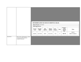issue of denial or modification of treatment by the claims administrator following utilization review under Labor Code section
4610. Criteria Not Met, Date of QME 01/07/2015.
Three (3) Complexity Factors Abstracted From QME Report.
Criteria not met for ML104, recommend reimbursement for documented service ML103.
ML103 - A basic medical evaluation which involves three complexity factors.
Paid at a flat rate.
All expenses are included except for diagnostic testing.

Based on the aforementioned documentation and guidelines, reimbursement is warranted for ML103
and is not indicated for ML104
ML104-95 The Claims Administrator’s denial
of service in full is based on
accepted body parts.
Provider seeking additional remuneration for ML104-95 services submitted for 05/07/15 date of service.
The Claims Administrator’s denial of service in full is based on accepted body parts.
QME report reviewed by IBR Professional DC. Review indicated some, but not all, of the areas
denied by the Claims Administrator to be relevant to the Med-Legal case.
The QME report does not specify the timing involved in each area of the body; time spent cannot be extrapolated from the body
of the report. Without the documentation of time spent on each accepted, and non-accepted, body part, the total units relevant to
the Med-Legal Evaluation (including report) cannot be determined.
Based on the aforementioned documentation, additional reimbursement cannot be formulated.
 