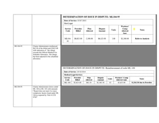 ML104-95 Claims Administrator reimbursed
$62.50 of the billed total $2625.00
with indication of “the charge
exceeds the Official Medical Fee
Schedule Allowance. The charge
has been adjusted to the scheduled
allowance
Provider seeking remuneration for ML 104.
Claims Administrator reimbursed $62.50 of the billed total $2625.00 with indication of “the charge exceeds the Official
Medical Fee Schedule Allowance. The charge has been adjusted to the scheduled allowance.”
Report submitted documents “2 hours and 30 minutes of face to face time, 1 hour 30 minutes on record review and
6 hours and 30 minutes on report” for a total of 10.5 hours.
Provider states a final EOR was not received from Claims Administrator for their SBR.
Opportunity for Claims Administrator to Dispute Eligibility letter was sent on 10/5/2015. A response from Claims
Administrator was not received for this review.
Based on information reviewed, additional reimbursement of ML 104 is warranted
ML104-95 Claims Administrator down coded
ML 104 to ML 103 with rationale
“Report does not meet 4 or more
complexity factors listed under ML
104 as required by Title 8 CCR
9795”
Provider seeking remuneration for ML 104 performed on 7/1/2015.
Claims Administrator down coded ML 104 to ML 103 with rationale “Report does not meet 4 or more complexity factors listed
under ML 104 as required by Title 8 CCR 9795”
ML103 Complex Comprehensive Medical-Legal Evaluation. Includes evaluations which require three of the complexity factors
set forth below. (1) Two or more hours of face-to-face time by the physician with the injured worker; (2) Two or more hours of
record review by the physician; (3) Two or more hours of medical research by the physician; (4) Four or more hours spent on
any combination of two of the complexity factors (1) - (3), which shall count as two complexity factors. Any complexity factor in
(1), (2), or (3) used to make this combination shall not also be used as the third required complexity factor; (5) Six or more hours
spent on any combination of three complexity factors (1)- (3), which shall count as three complexity factors; (6) Addressing the
issue of medical
 