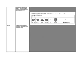 after the dispute had been filed,
shows ML 104 processed with a
payment to be made to Provider in
the amount of $4125.00
total of 16.5 hours or 66 units.
Claims Administrator denied service originally. A third EOR submitted by Claims Administrator after the
dispute had been filed, shows ML 104 processed with a payment to be made to Provider in the amount of $4125.00.
If payment has been received in the amount of $4125.00, then the Claims Administrator is only responsible for the IBR fee of
$195.00 to be paid to Provider
ML106 EOR indicate services denied to
“insufficient information” required
to adjudicate claim.
Provider seeking remuneration for ML106 services submitted for date of service 10/28/2015.
EOR indicate services denied to “insufficient information” required to adjudicate claim.
Opportunity to Dispute Eligibility communicated with the Claims Administrator on 05/17/2016; response received not yet
received.
ML106 Supplemental Medical-Legal Evaluation. The physician shall be reimbursed at the rate of RV 5, or his or her usual and
customary fee, whichever is less, for each quarter hour or portion thereof, rounded to the nearest quarter hour, spent by the
physician. Fees will not be allowed under this section for
supplemental reports following the physician's review of (A) information which was available in the physician's office for review
or was included in the medical record provided to the physician prior to preparing the initial report or (B) the results of laboratory
or diagnostic tests which were ordered by the physician as part of the initial evaluation.
$63.50/15 min or $240.00/hr
Communication from the Claims Administrator, dated 09/29/2015, verifies the Provider agreed to “reexamine” the Claimant in
the capacity of QME. Page 2, Paragraph 3, the acknowledgement direct the Provider to “prepare a detailed written report...”
The submitted report does not fit the Criteria of a “supplemental” report as the QME was asked to ‘
reexamine’ the patient and to generate a new report (not to expound on the initial examination), and to determine causation of a
“new worker s compensation claim for an injury on 8/1/2015.”
Based on the directives generated by the Claims Administrator, Med -Legal Examination involving extraordinary circumstances,
was requested.
Document entitled “Fee Justification” indicates the following regarding Record Review, Medical Research, and Report
Preparation:
10/28/2015 5 hours
10/29/2015 6.2 hours
§9795. Reasonable Level of Fees for Medical-Legal Expenses, Follow-up, Supplemental and Comprehensive Medical-Legal
Evaluations and Medical-Legal Testimony (j) "Medical research
" is the investigation of medical issues. It includes investigating and reading medical and scientific journals and texts. "Medical
research" does not include reading or reading about the Guides for the Evaluation of Permanent Impairment (any edition),
 