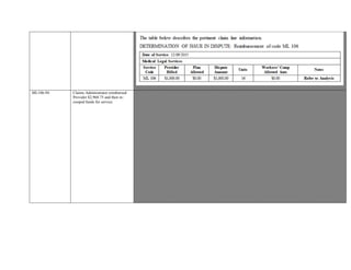 ML106-94 Claims Administrator reimbursed
Provider $2,968.75 and then re-
cooped funds for service.
Provider is seeking remuneration for ML 106-94 service on 04/20/2015.
Claims Administrator reimbursed Provider $2,968.75 and then re-cooped funds for service.
Provider was requested to review additional medical records of a patient that he evaluated one month prior to this date of service
04/20/2015 and provide a supplemental report of the records and of any changes to Provider’s previous opinion.
ML106: Supplemental medical-legal evaluations: Fees will not be allowed under this section for supplemental reports following
the physician's review of (A) information which was available in the physician's office for review or was included in the medical
record provided to the physician prior to preparing the initial report or (B) the results of laboratory or diagnostic tests which were
ordered by the physician as part of the initial evaluation.
§ 9793 (m) "Supplemental medical-legal evaluation" means an evaluation which (A) does not involve an examination of the
patient, (B) is based on the physician's review of records, test results or other medically relevant information which was not
available to the physician at the time of the initial examination, (C) results in the preparation of a narrative medical report
prepared and attested to in accordance with Section 4628 of the Labor Code, any applicable procedures promulgated under
Section 139.2 of the Labor Code, and the requirements of Section 10606 and (D) is performed by a qualified medical evaluator,
agreed medical evaluator, or primary treating physician following the evaluator's completion of a comprehensive medical-legal
evaluation.
Original report of the AME evaluation and CMS 1500 form billing ML 104-94 on date of service 03/09.2015 was submitted for
review.
Supplemental Report documenting “I spent 9.5 hours reviewing records and preparing and proofreading this report” and CMS
1500 form billing ML 106-94 was also submitted for review.
Opportunity for Claims Administrator to Dispute Eligibility was sent on 9/29/2015. A response from Claims Administrator was
not received for this review.
Based on information reviewed, reimbursement of ML 106-94 is warranted.
Provider was also charged a fee for the returned check in the amount of $65.00 which Claims Administrator is responsible to
reimburse Provider.
 