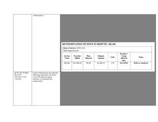 “authorization.” Original QME Authorization Reviewed.
Provider indicates ML106 based on unavailable records at time of initial exam.
SBR Request, dated 08/26/2015, indicates the Provider is seeking $1,406.25 for ML106 services requiring “four hours and thirty
minutes.”
ML106 Definition: Fees for supplemental medical-legal evaluations. The physician shall be reimbursed at the rate of RV 5, or
his or her usual and customary fee, whichever is less, for each quarter hour or portion thereof, rounded to the nearest quarter
hour, spent by the physician. Fees will not be allowed under this section for supplemental reports following the physician's
review of (A) information which was available in the physician's office for
review or was included in the medical record provided to the physician prior to preparing the initial report or (B) the
results of laboratory or diagnostic tests which were ordered by the physician as part of the initial evaluation.
ML106 Report reflects discussion regarding new documentation beginning on page 88 of the PQME report.
Units of “four hours and thirty minutes”= 18 Units
Based on the aforementioned documentation and guidelines, reimbursement for ML106 x 18 units is warranted.
NCD's 38779-0082-
09, 63275
-9913-09, 51552
-1285-08
Claims Administrator provided the
following explanation for denial:
“non FDA approved agent,
therefore is considered non
reimbursable.”
Provider is dissatisfied with the denial of a compounded drug product containing NCD's 38779-0082-09, 63275-9913-09, 51552-
1285-08for date of service 05/20/2015.
Provider is a compound pharmacy.
Per Labor Code Section 5307.1(e) (2) compounded drug products are to be billed by the pharmacy or dispensing physician at the
ingredient level by National Drug Code (NDC) and quantity. The ingredient-level reimbursement shall be equal to 100 percent of
the reimbursement allowed by the MEDI-CAL payment system and payment shall be based on the sum of the allowable fee for
each ingredient plus a dispensing fee allowed by MEDI-CAL. If dispensed aby a physician, the maximum reimbursement shall
not exceed 300 percent of documented paid costs, but no more than twenty dollars above documented paid costs.
For any pharmacy goods dispensed by a physician not subject to the above, the maximum reimbursement to a physician for
pharmacy goods dispensed by the physician shall not exceed any of the following: the allowed amount in the Official Medical
Fee Schedule, one hundred twenty percent of the documented paid cost to the physician, or one hundred percent of the
documented paid cost to the physician plus two hundred fifty dollars.
Claims Administrator provided the following explanation for denial: “non FDA approved agent, therefore is considered non
reimbursable.”
Authorization dated May 14, 2015 for requested procedure Flurbiprofen/Lidocaine Cream 20%/5% signed by Claims
Administrator states “medically necessary”
 