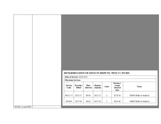 system(s).”
3)Medical Decision Making Medical decision making refers to the complexity of establishing a diagnosis and/or selecting a
management option, which is determined by considering the following factors:
a.The number of possible diagnoses and/or the number of management options that must be considered;
b.The amount and/or complexity of medical records, diagnostic tests, and/or other information that must be obtained, reviewed,
and analyzed; and
c.The risk of significant complications, morbidity, and/or mortality as well as comorbidities associated with the patient’s
presenting problem(s), the diagnostic procedure(s), and/or the possible management options.
Evaluation and Management Levels/Elements (History / Exam / Medical Decision
Making), Established Patient:
99212 = Problem Focused / Problem Focused / Straight Forward
99213 = Expanded Problem Focused / Expanded Problem Focused/ Low Complexity
99214 = Detailed History / Detailed Exam / Moderate Complexity
99215= Comprehensive; HPI= 4 + elements or status of 3 chronic conditions, ROS= 10 + Systems, PFSH 2 History Areas;
Comprehensive Physical Exam-two from EACH of nine organ systems; High Complexity
Medical Decision Making, 2 of 3 in the following areas: 4Problem Points or Management Options, 4 Data (record review, test
discussion/ordering etc.,) & High Level of Risk.
Time: In the case where counseling and/or coordination of care dominates (more than 50%) of the physician/patient and/or
family encounter (face-to-face time in the office or other outpatient setting or floor/unit time in the hospital or nursing facility),
time is considered the key or controlling factor to qualify for a particular level of E/M services. The total length of time of the
encounter (faced-to-face) should be documented and the record should describe the counseling and/or activities to coordinate
care.
Abstracted information from Primary Treating Physician Permanent and Stationary Report revealed 99215 level of service.
WC004 Primary Treating Permanent and Stationary Report verified. WC004: $38.68 for first page $23.80 each additional page.
Maximum of seven pages absent mutual agreement ($181.48).
Based on the aforementioned documentation and guidelines, reimbursement is warranted for 99215-17 & WC004.
WC004 x 8 and 99499 Provider seeking remuneration for 99499 Unlisted Evaluating and management Services Prolonged Services and WC004 Primary
 