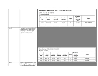 76942 The Claims Administrator denied
reimbursement for 76942 stating:
“Incidental to Procedure,” and
“rarely, if ever, performed.”
Provider seeking remuneration for 76942 Ultrasonic guidance utilized for Pain Pump Refill needle placement (eg, biopsy,
aspiration, injection, localization device), imaging supervision and interpretation services performed on 04/22/2015 &
05/27/2015.
The Claims Administrator denied reimbursement for 76942 stating: “Incidental to Procedure,” and “rarely, if ever, performed.”
Included for IBR is a dictated Secondary Physician Progress Report.
CPT 76942 code description includes “imaging supervision and interpretation.”
A Secondary Physician Progress Report reflecting dates of service 04/22/2015 and 05/27/2015 reviewed , indicating Ultrasonic
Guidance was necessary due to “hypermobility of pump.”
Three 3 x 4 inch print images (copies) of the ultrasounds were reviewed reflecting dates of service 04/22/2015 and 05/27/2015.
Medicare Regulations Revision. 2932, 04-18-14, Chapter 13, section 20.1 for “Professional Component” (PC) states: “The
interpretation of a diagnostic procedure includes a written report.”
A separate copy of the Ultrasonic interpretation was included and reviewed reflecting dates of service 04/22/2015 and
05/27/2015.
Contractual Agreement not submitted for IBR.
Based on the aforementioned documentation and guidelines, reimbursement is indicated for 76942.
90792 Claims Administrator denied code
indicating “The charge was denied
as the report/documentation does
Provider seeking remuneration for 90792, Psychiatric diagnostic evaluation with medical services for date of service 06/24/2015
Claims Administrator denied code indicating “The charge was denied as the report/documentation does
not indicate that the service was performed”
 