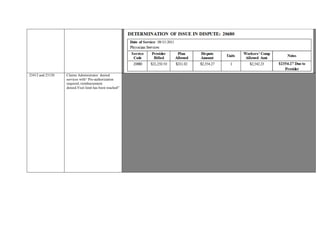 23412 and 23120 Claims Administrator denied
services with“ Pre-authorization
required, reimbursement
denied.Visit limit has been reached”
ANALYSIS AND FINDING
Based on review of the case file the following is noted:
ISSUE IN DISPUTE: Provider is dissatisfied with reimbursement of codes 23412 and 23120 performed on date of service
11/18/2015.
Claims Administrator denied services with“ Pre-authorization required, reimbursement denied.Visit limit has been reached”
Utilization Review Determination of Appealed Request(s) dated 10/29/2015 documents: “specific description of the appealed
medical treatment service approved, if any:
(R) shoulder arthroscopic acromioplasty
Mumford
Rotator cuff repair
Physician’ s Operative Report documents right shoulder arthroscopic procedure converted to an open procedure
along with acromioplasty.
Title 8, California Code of Regulations Chapter 4.5, Division of Workers’ Compensation Subchapter 1 Administrative Director -
Administrative Rules Article 5.3 Official Medical Fee Schedule -Hospital Outpatient Departments and Ambulatory Surgical
Centers: Section 9789.33. Determination of Maximum Reasonable Fee Hospital Outpatient Department Services that are:
Surgical procedures; Emergency Room Visits; or services that are an integral part of the surgical procedure or emergency room
visit: For services rendered on or after September 1, 2014: APC relative weight x adjusted conversion factor x 1.212 workers’
compensation multiplier, pursuant to Section 9789.30(aa). See Section 9789.39(b) for the APC relative weight by date of service.
Opportunity for Claims Administrator to Dispute sent on 6/6/2016. A response was not
received for this review.
PPO contractual agreement not submitted for review.
Based on information and guidelines, reimbursement for codes 23412 and 23120 is warranted.
 