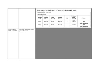 96101-59, 96102,
90899, and WC007
The Claims Administrator denied
codes with rationale
“
Communication from Legal Parties authorizing Med-Legal services reviewed.
Code Description CPT 96101 Psychological; testing (includes psychodiagnostic
assessment of emotionality, intellectual abilities, personality and psychopathology, e.g., mmpi, rorschach, wais), per hour of the
psychologist's or physician's time, both face-to-face time administering tests to the patient and time interpreting these test results
and preparing the report.
96102: Psychological testing (includes psychodiagnostic assessment of emotionality, intellectual abilities, personality and
psychopathology, eg, MMPI and WAIS), with qualified health care professional interpretation and report, administered by
technician, per hour of technician time, face-to-face.
Page 1 of the Provider’s Psychological Consultation Report documents “6 hours of Psychological test completion and
interpretation by a psychologist; 96102-59 for 1 additional hour of test assessment and scoring by a psychologist”
Per Correct Coding Policies for NCCI Policy Manual for Medicare Services, 1/1/2015 chapter 1 Mutually Exclusive Procedures-
Many procedure codes cannot be reported together because they are mutually exclusive of each other. Mutually exclusive
procedures cannot reasonably be performed at the same anatomic site or same patient encounter.
CPT codes 96101 and 96102 are mutually exclusive of each other and cannot be reimbursed separately. Therefore,
reimbursement of 96102 is not warranted.
A pair code does exist between reimbursed code 99205 and 96101, however, modifier indicator column shows ‘1’stating that if
an approved modifier is appended to the column ‘2’ code, and documentation supports billed code, then the edit may be
overridden.
Column ‘2’ code 96101 has approved modifier -59 appended and documentation does support billed code. Reimbursement of
96101 is warranted.
Request for Authorization shows “Service/Good Requested: Psych Consultation, Extended Time, Testing Interpretation by
Tech., Psychological Testing and Report; CPT/HCPCS code: 99205, 99354, 96102, 96101 and WC007” and is signed and dated
10/9/15 by Claims Administrator showing “Approved”
Based on aforementioned guidelines and documentation, additional reimbursement of 96101 and WC007 is warranted
 
