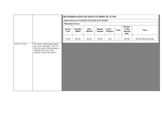 97530 x 4 Units The Claims Administrator denied
the services indicating: “Per CCI
Edits, the value of this procedure is
included in the value of the
mutually exclusive procedure.”
Provider seeking remuneration for 97530-59 x 4 Units Physical Medicine services performed on 02/26/2014 –03/05/2014.
The Claims Administrator denied the services indicating: “Per CCI Edits, the value of this procedure is included in the value of
the mutually exclusive procedure.”
NCCI edits reveal 97530 is Colum 2 Code when billed with Colum 1 Code, 97140.
Under certain circumstances, the paired codes in question may be unbundled with the use of modifier
-59 provided the “two procedures of a code pair edit are performed in different timed intervals even if sequential during the same
patient encounter.”
Documentation of Patient visit includes Exercise Log noting duration of each exercise.
Documentation regarding start and end times for 97530 Therapeutic Exercise and 97140 Manual Exercise, were not noted.
Times entries for each exercise did not clarify whether the
sessions were performed separately, simultaneously, or sequentially Provider seeking remuneration for
97530-59 x 4 Units Physical Medicine services performed on 02/26/2014 –03/05/2014.
The Claims Administrator denied the services indicating: “Per CCI Edits, the value of this procedure is included in the value of
the mutually exclusive procedure.”
NCCI edits reveal 97530 is Colum 2 Code when billed with Colum 1 Code, 97140.
Under certain circumstances, the paired codes in question may be unbundled with the use of modifier
-59 provided the “two procedures of a code pair edit are performed in different timed intervals even if sequential during the same
patient encounter.”
Documentation of Patient visit includes Exercise Log noting duration of each exercise.
Documentation regarding start and end times for 97530 Therapeutic Exercise and 97140 Manual Exercise, were not noted.
Times entries for each exercise did not clarify whether the sessions were performed separately, simultaneously, or sequentially
 