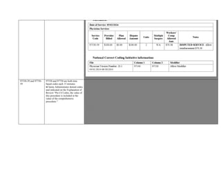 97530-59 and 97750-
59
97530 and 97750 are both time
based codes each 15 minutes.
Claims Administrator denied codes
and indicated on the Explanation of
Review “Per CCI edits, the value of
this procedure is included in the
value of the comprehensive
procedure.”
Provider is dissatisfied with denial of CPT 97530-59 and 97750-59. Provider billed codes 97140, G0283, 97530-59 and 97750 -
59.
97530 and 97750 are both time based codes each 15 minutes.
Claims Administrator denied codes and indicated on the Explanation of Review “Per CCI edits, the value of this procedure is
included in the value of the comprehensive procedure.”
NCCI edits state that generally 97140, 97530 and 97750 are not reported together. However, Modifier Indicator column shows
‘1’ which states if the appropriate modifier is appended to the correct code, and proper documentation is supporting the code,
then the NCCI edit may be overridden.
Pursuant to Labor Code section 5307.27, MTUS shall address, at a minimum, “the frequency, duration, intensity, and
appropriateness of all treatment procedures and modalities commonly performed in workers’ compensation cases.”
On review of documentation submitted which included the testing that was done on date of service 5/07
/2014, no start and stop times are recorded as needed for code 97750. Provider documents time for CPT 97530 but not 97750.
Therefore, reimbursement of 97750 is not recommended.
Claims Administrator shows a PPO discount of 15% was applied to reimbursement which was not disputed. Therefore, 15%
discount shall be applied.
 