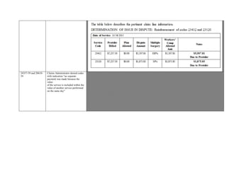 24357-59 and 20610-
59
Claims Administrator denied codes
with indication “no separate
payment was made because the
value
of the service is included within the
value of another service performed
on the same day”
Provider seeking remuneration for codes 24357-59 and 20610-59 performed on 11/23/2015
Claims Administrator denied codes with indication “no separate payment was made because the value
of the service is included within the value of another service performed on the same day”
As pair codes exist between reimbursed code 64718/24357 and 24357/20610, modifier indicator column
shows ‘1’ which states that if an approved modifier is appended to the column ‘2’ code, and documentation is submitted to
support billed codes then the edit may be overridden.
Documentation submitted for review included Authorization for Shoulder Arthroscopy for Rotator
Cuff Synd NOS between dates 12/30/2015 and 01/30/2016. Also included was Provider ’s Operative Report for Procedure date
January 25, 2016.
Documentation to support date of service 11/23/2015 was not included with review.
Based on lack of documentation to support billed codes, reimbursement of 24357-59 and 20610
-59 is Upheld
 