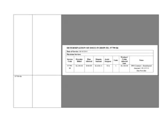 Payment for FRP is in dispute.
Providers Usual and Customary fee of $2,500.00 as stated on 4/10/2014 FRP Report.
Authorization for FRP signed by Claims Administrator on 10/25/2013 with expiration date for service 5/31/2014.
Authorization did not indicate capitation for FRP service.
Submitted documentation included a page of the PPO contract indicating “95% of the reasonable maximum fees established by
California Workers’ Compensation...”
There is no allowance listed under the OMFS for the billed procedure code 97799 Modifier 86.
Provider documented usual and customary charge of $2,500.00 in the treatment report submitted to the Claims Administrator.
Partial contract indicates “Unlisted Services” at a reimbursement of 60%
of Provider’s usual and customary billed charges.
Based on the aforementioned documentation and guidelines, additional reimbursement is warranted @ 60% for 97799-86
97799-86 Provider dissatisfied with reimbursement of code 97799-86
Provider was reimbursed $213.75 and is seeking additional reimbursement of $5557.50 .
Claims Administrator sent a partial paymentindicating on the Explanation of Review: “
The charge exceeds the Official Medical Fee Schedule allowance. The charge has been adjusted to the scheduled
allowance.”Claims Administrator fails to document which Fee Schedule they have based
reimbursement on as 97799 is an unlisted code.
“Functional Restoration Programs are a type of treatment included in the category of interdisciplinary
pain programs. Functional Restoration Programs are designed to use medically directed, interdisciplinary pain management
approaches geared specifically for patients with chronic disabling occupational musculoskeletal disorders.”
Based on review of the FRP Weekly Progress Report stating the injured worker’s treatment for the
week, along with the Physical Therapy Progress Report, Physician’s Progress Report, Psychological
and Behavioral Progress Note which detail the comprehensive and intense pain program this injured
worker is completing, procedure code 97799-86 is substantiated as the Provider documented services
performed.
Also included was the Request for Authorization of Medical Treatment for 80 additional hours of
 