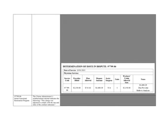 service.
The Provider’s Usual and Customary Fee is presented on the Authorization Request dated 08/26/2015as “$2,350.00.”
Authorization for Initial FRP dated 09/02/2015, Reference # 1781165, signed by Claims Administrator does not indicate a
procedure coded and does not indicate agreement of charges but does agree to Initial FRP evaluation and refer s to original RFA
of 08/26/2015. As such, the OMFS or contractual agreement dictates reimbursement for 97799-86.
Functional Restoration Program service is authorized meeting the criteria for Modifier -86.
Recommend reimbursement for 1 unit of 97799-86 representing date of service 10/01/2015.
California State Assembly Bill 1177 amended the Labor Code effective January 1, 2002 to add §5307.11
: 5307.11. A health care provider or health facility licensed pursuant to Section 1250 of the Health and Safety Code,and a
contracting agent, employer, or carrier may contract for reimbursement rates different from those in the fee schedule adopted and
revised pursuant to Section 5307.1. When a health care provider or health facility licensed pursuant to Section 1250 of the Health
and Safety Code, and a contracting agent, employer, or carrier contract for reimbursement rates different from those in the fee
schedule, the medical fee schedule for that health care provider or health facility licensed pursuant to
Section 1250 of the Health and Safety Code shall not apply to the contracted reimbursement rates.
Except as provided in subdivision (b) of Section 5307.1, the official medical fee schedule shall establish maximum
reimbursement rates for all medical services for injuries subject to this division provided by a health care provider or health care
facility licensed pursuant to Section 1250 of the Health and Safety Code other than those specified in contracts subject to this
section.
The aforementioned Authorization is contractual in nature.
Opportunity to Dispute Eligibility communicated with the Claims Administrator on 05/02/2016; response not yet received.
Contractual Agreement not specified and not submitted for review.
Based on the aforementioned documentation and guidelines, additional reimbursement is indicated for Unlisted Procedure Code
97799-86
97799-86
Initial Functional
Restoration Program
The Claims Administrator’s
reimbursement rational indicates the
following: “This charge was
adjusted to comply with the rate and
rules of the contract indicated.”
Provider seeking additional remuneration for Functional Restoration Evaluation services, billed as Unlisted Procedure Code
97799-86, for date of service 01/18/2016 –01/19/2016.
The Claims Administrator’s reimbursement rational indicates the following: “This charge was adjusted to comply with the rate
and rules of the contract indicated.”
Contractual Agreement provided for IBR, reflects”95%” of Billed Charges.
 